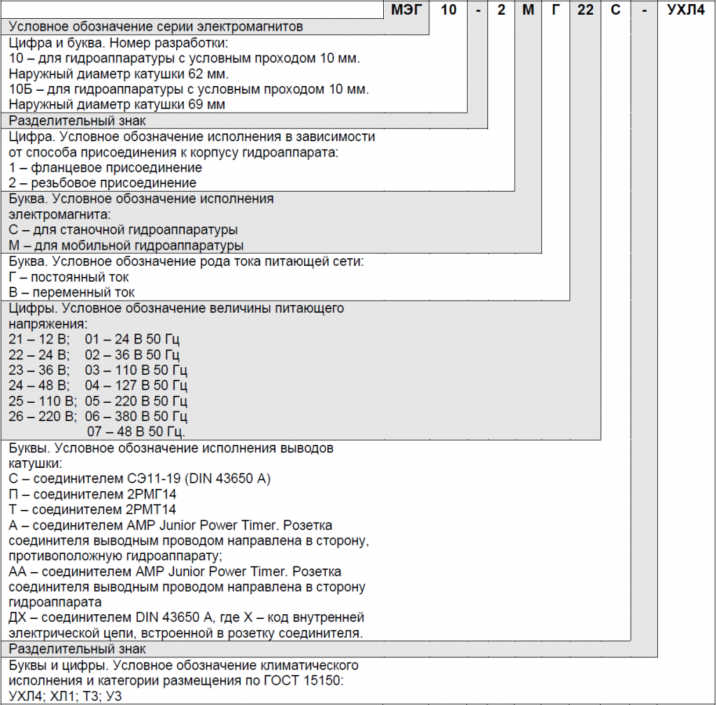Структура условного обозначения электромагнита МЭГ10