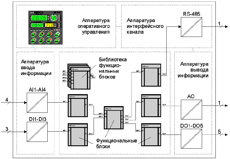 Архитектура контроллера МИК-51