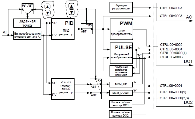 Функциональная схема регулятора