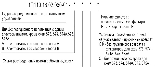 Схема обозначения гидрораспределителя 1П110 при заказе