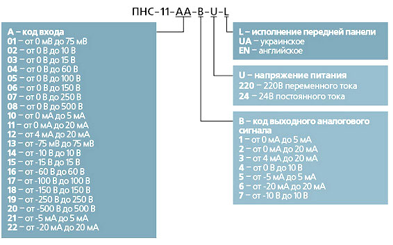Структура обозначения ПНС-11