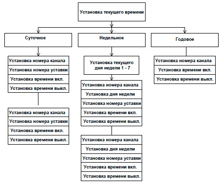 Рис.1. Схема программирования реле СР21, СР22, СР23