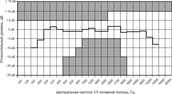 Рис.2.Частотная характеристика громкоговорителя 6АС100ПНВ