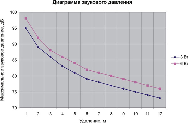 Рис.3.Звуковое давление 6АС100ПНВ