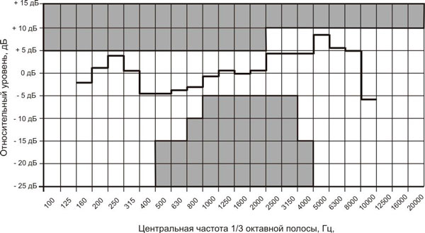 Рис.1 . Частотная характеристика громкоговорителя 3АС100ПНВ в 1/3-октавных полосах (розовый шум)