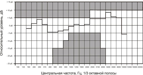 Рис.2. Частотная характеристика громкоговорителя 3АС100ПП в 1/3-октавных полосах (розовый шум)