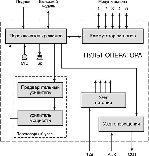 Рис.4. Схема структурная пульта оператора ЦП 01-6