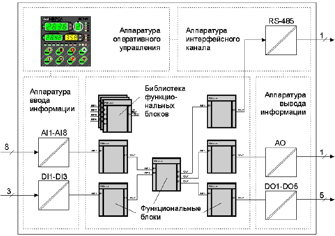 Архитектура контроллера МИК-52