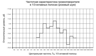 Рис.3. Частотная характеристика громкоговорителя 15ГРВ30